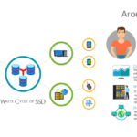 Write Cycle of SSD
