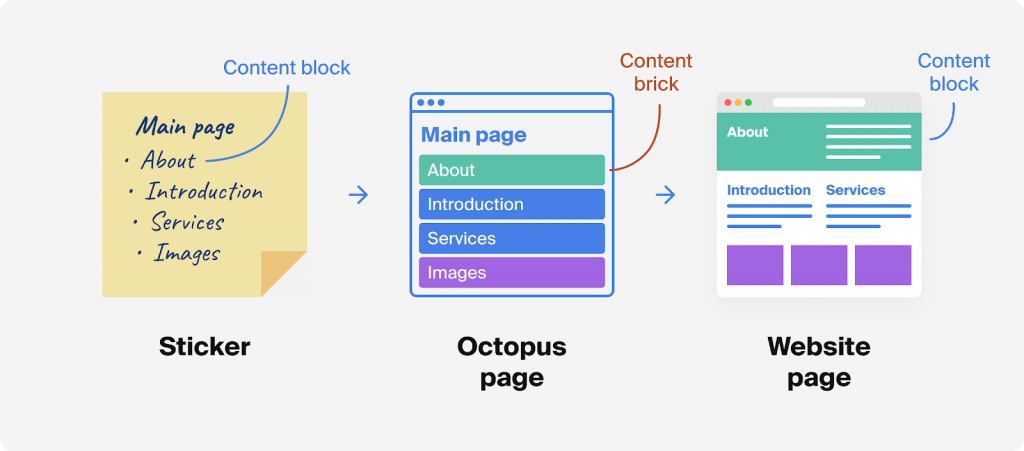 Content Brick: a logical unit of content on a page