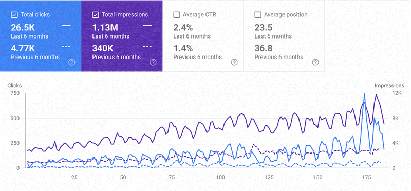 Organic traffic chart for six months