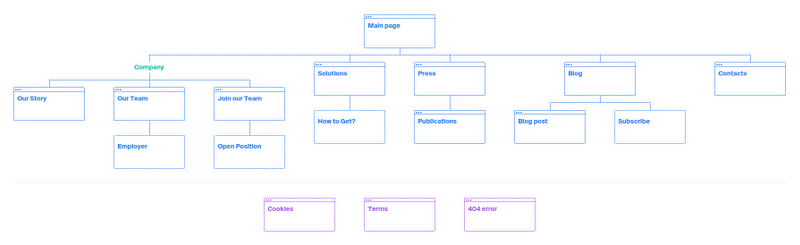 "Structure First" sitemap example