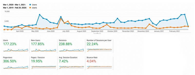 Traffic growth comparison chart