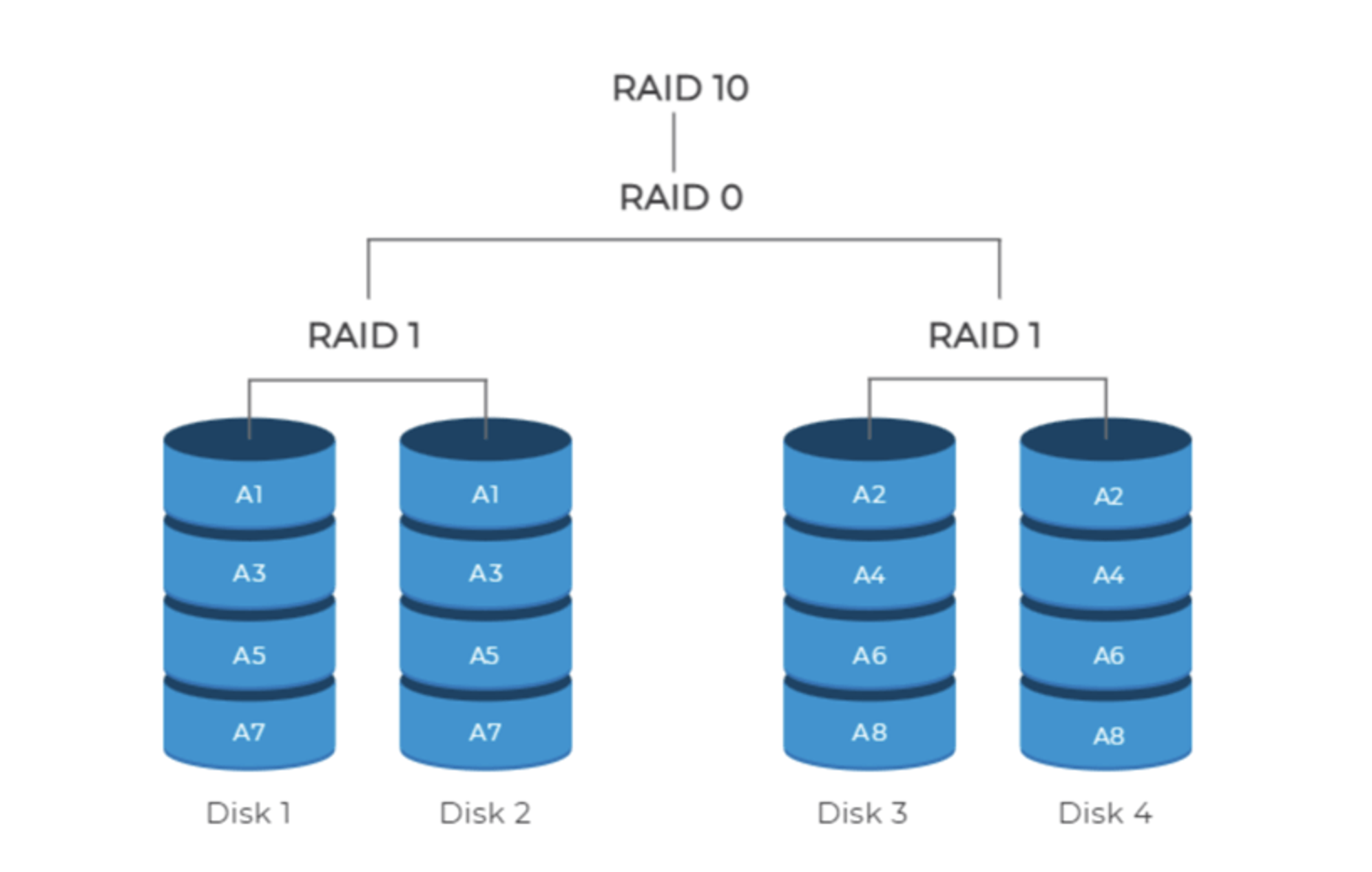 Пром рейд. Raid массив 10. Raid 10 Raid 1. Raid жесткий диск. Raid 1 массив.